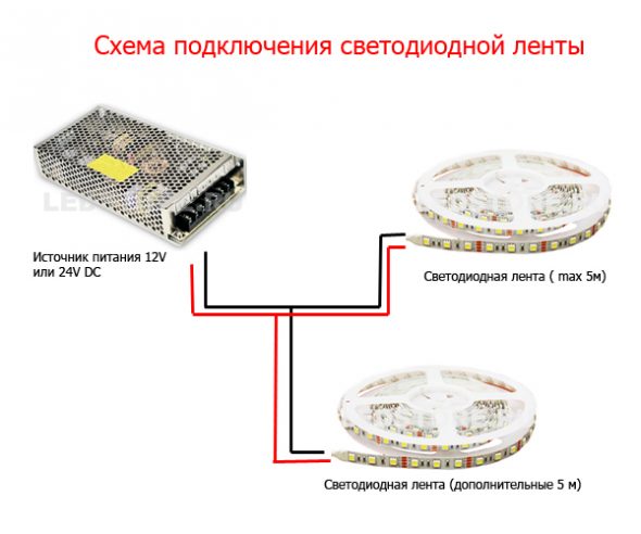 Arahan pemasangan untuk jalur LED