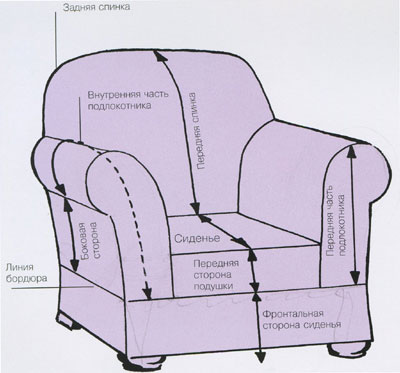 A szék elrendezése