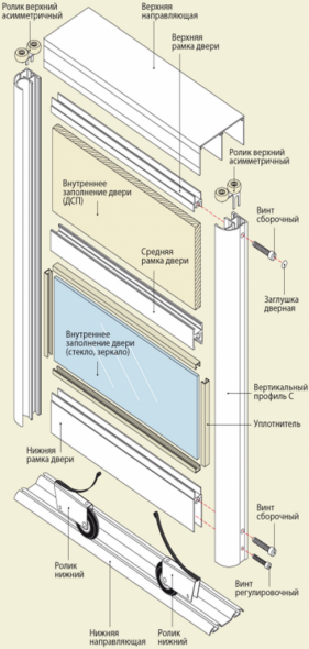 Elementi strutturali della porta