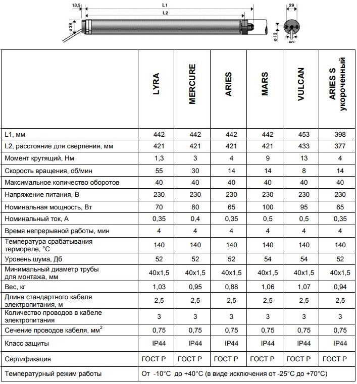 Tabel met technische gegevens van LS-40 elektrische aandrijvingen van Somfy