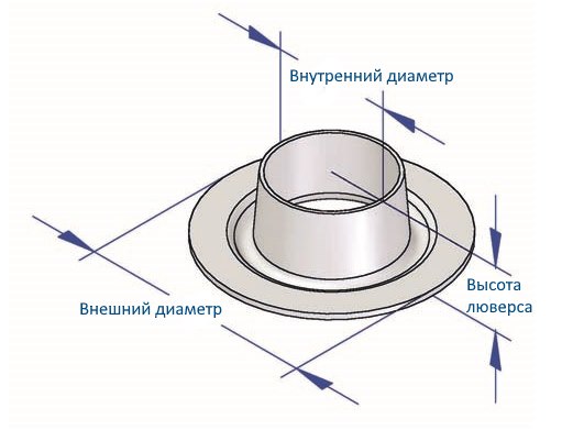 Parametri tecnici dell'occhiello per tende